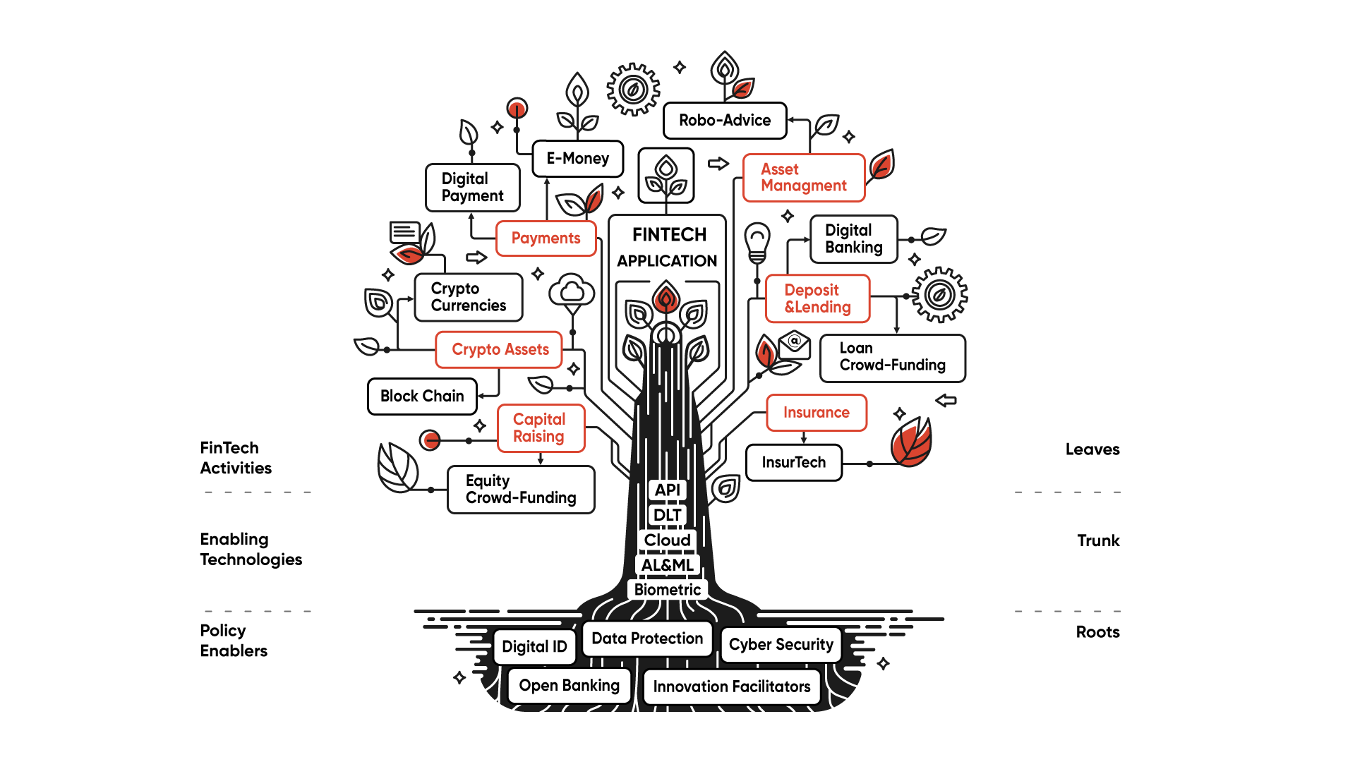 FinTech ecosystem drawn as a tree: fintech activities as branches, enabling technologies (API, DLT, cloud, AI and ML, biometrics) as the trunk, and policy enablers as the roots
