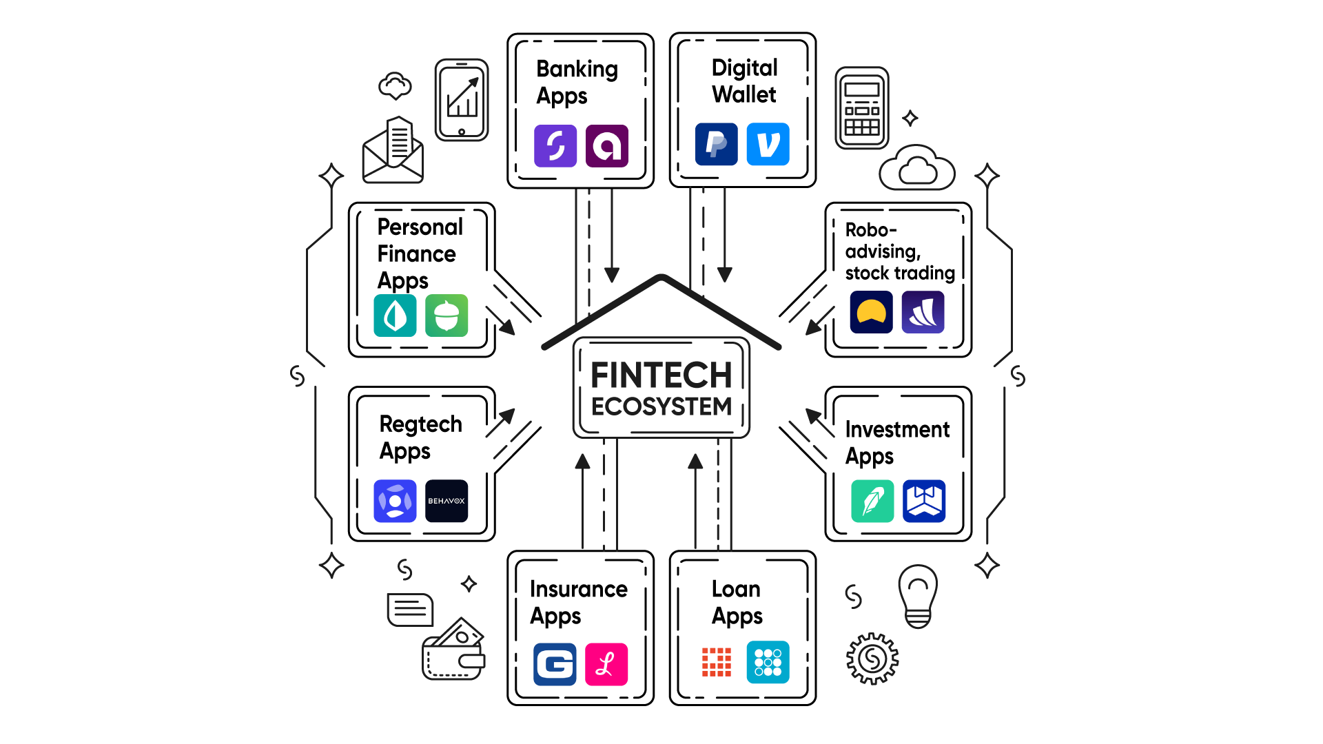 Diagram of the FinTech ecosystem: banking, digital wallet, personal finance, regtech, insurance, loan, investment, and robo-advising apps with example logos